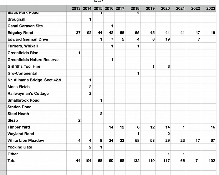 Water Vole Summary